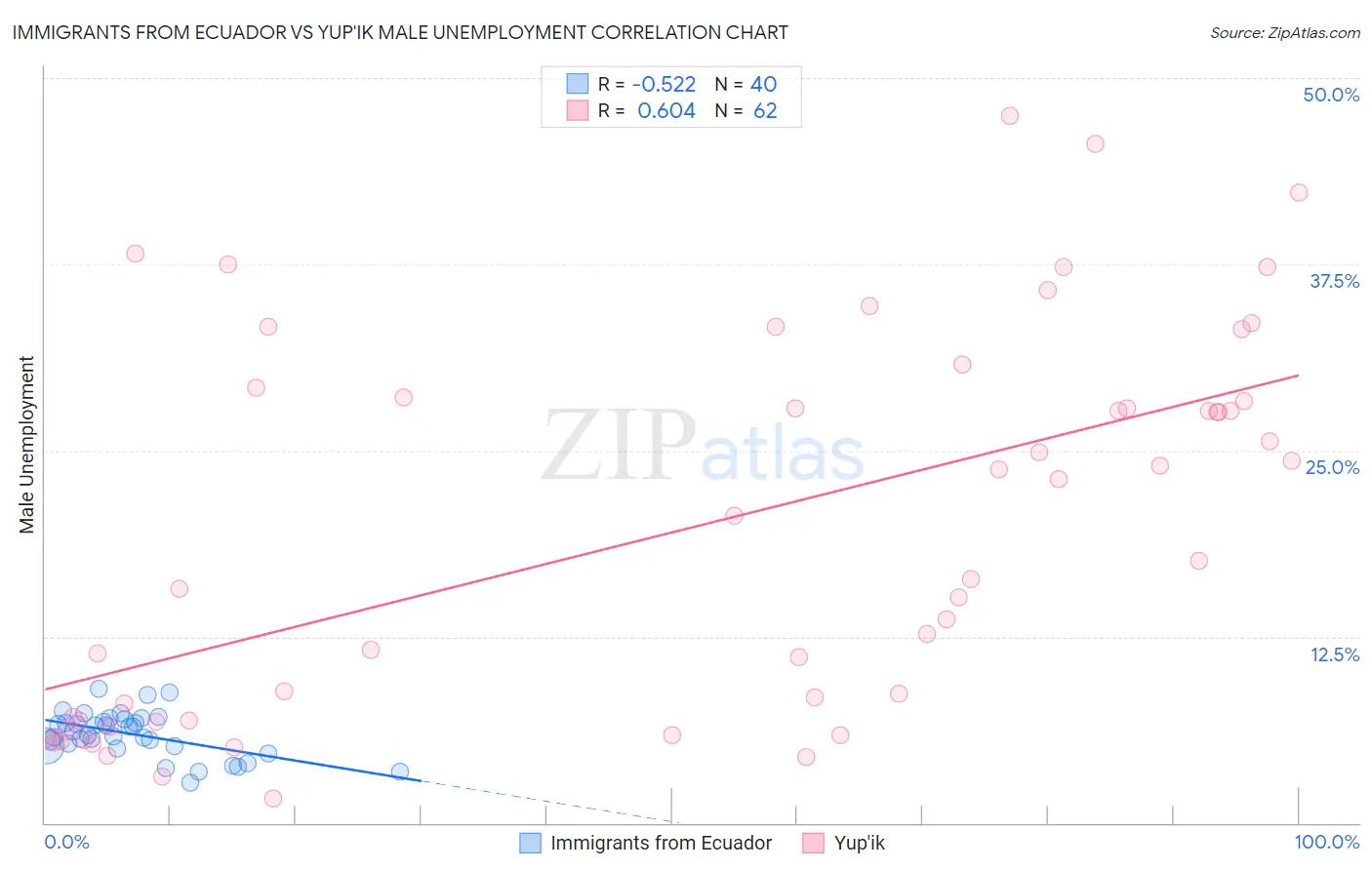 Immigrants from Ecuador vs Yup'ik Male Unemployment