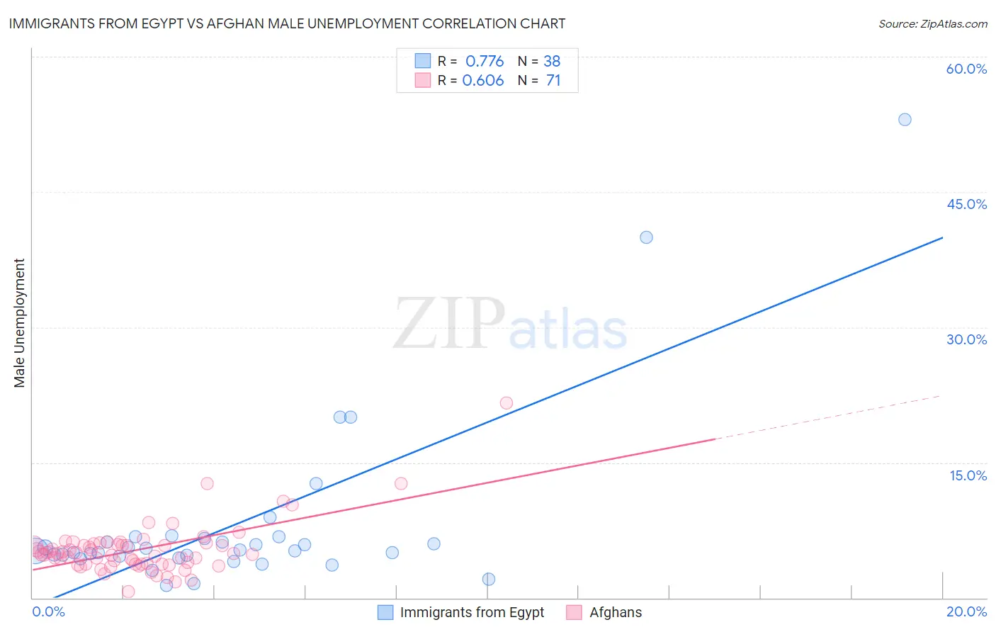 Immigrants from Egypt vs Afghan Male Unemployment