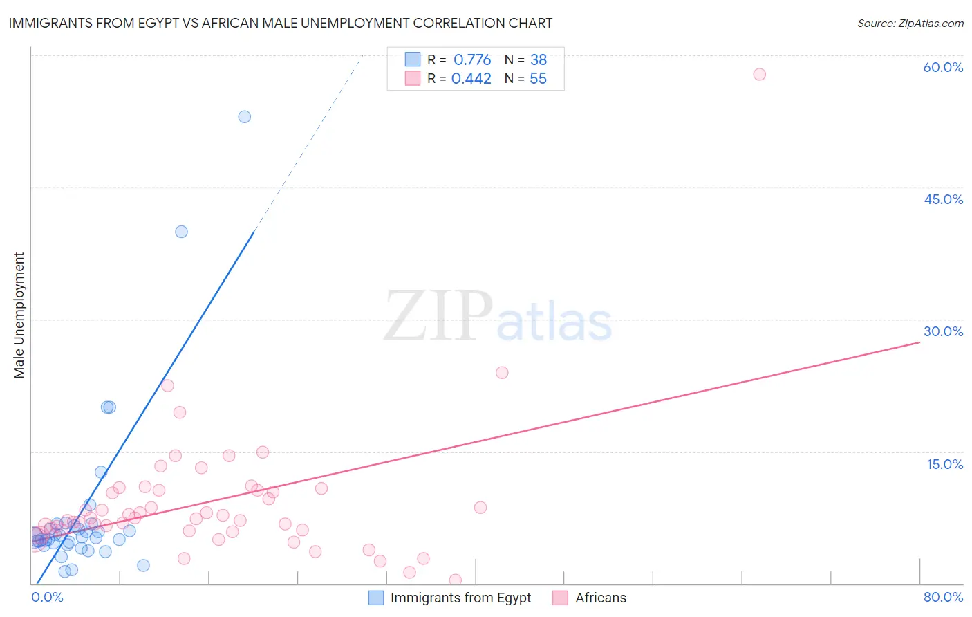 Immigrants from Egypt vs African Male Unemployment
