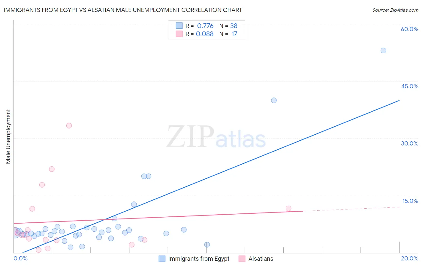 Immigrants from Egypt vs Alsatian Male Unemployment