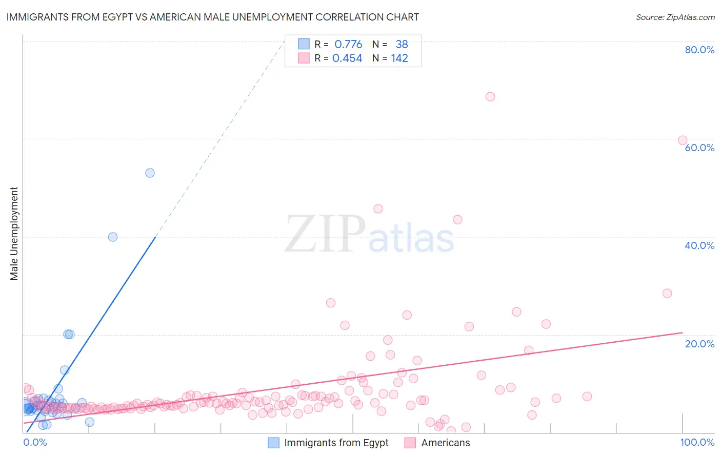 Immigrants from Egypt vs American Male Unemployment