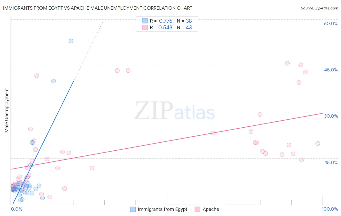 Immigrants from Egypt vs Apache Male Unemployment