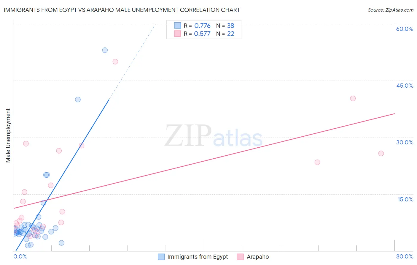 Immigrants from Egypt vs Arapaho Male Unemployment