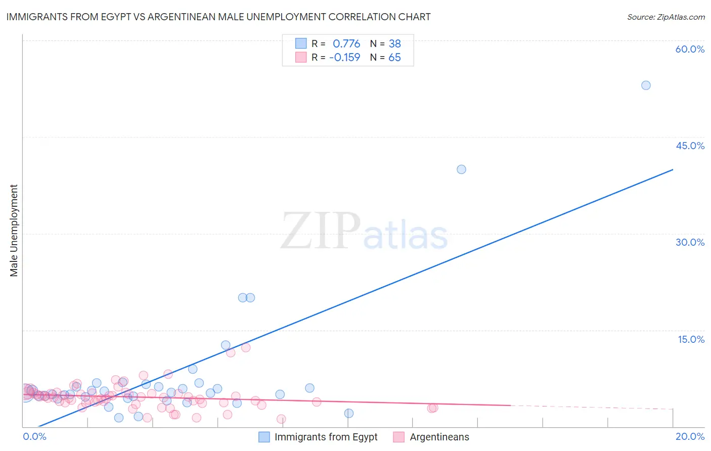 Immigrants from Egypt vs Argentinean Male Unemployment