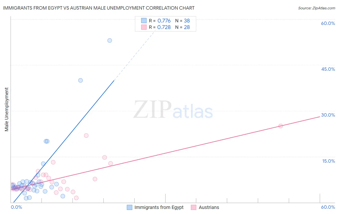 Immigrants from Egypt vs Austrian Male Unemployment