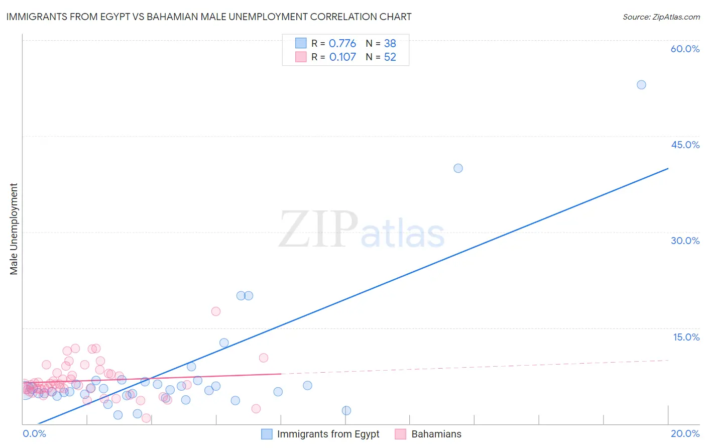 Immigrants from Egypt vs Bahamian Male Unemployment