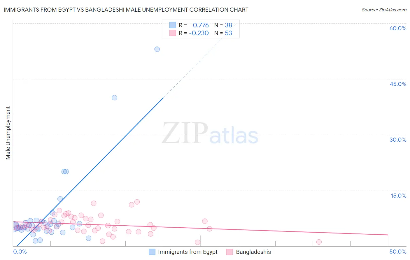 Immigrants from Egypt vs Bangladeshi Male Unemployment