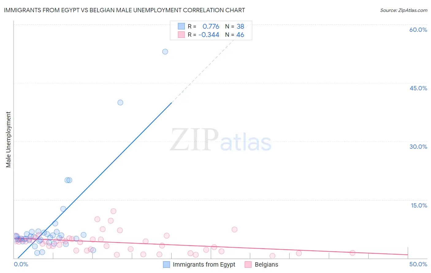 Immigrants from Egypt vs Belgian Male Unemployment