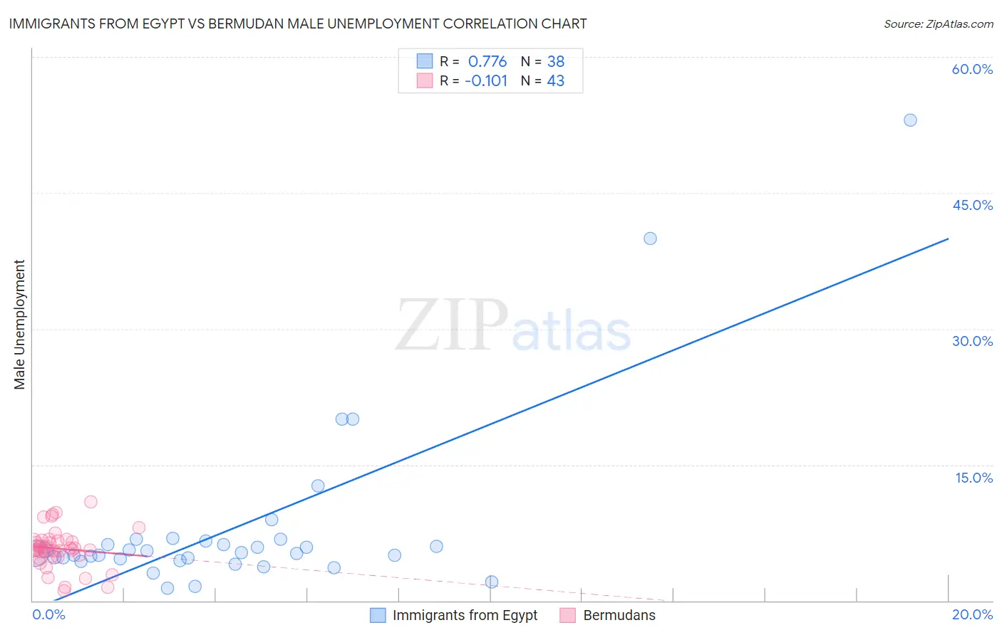 Immigrants from Egypt vs Bermudan Male Unemployment