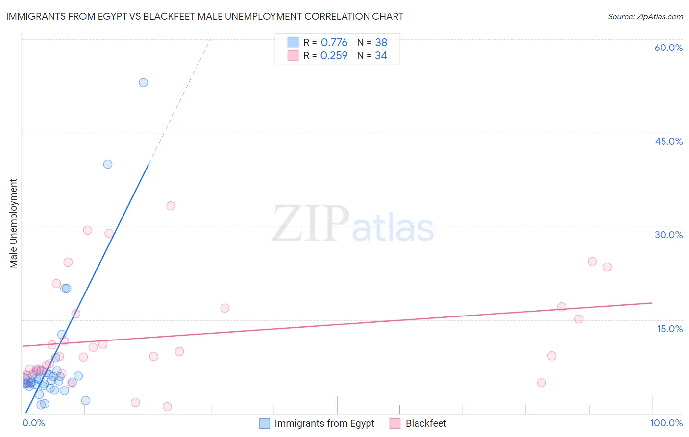 Immigrants from Egypt vs Blackfeet Male Unemployment