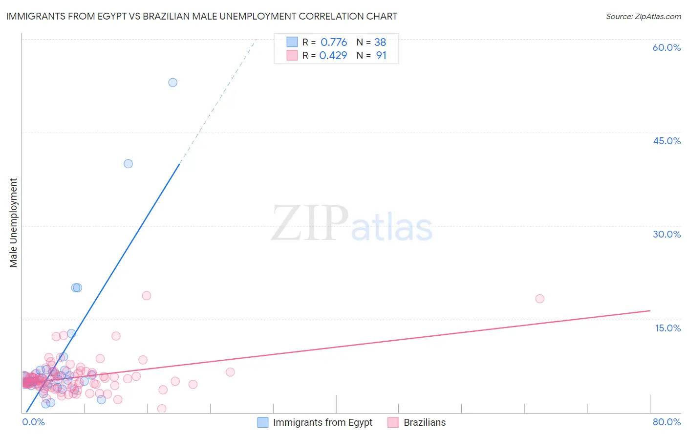 Immigrants from Egypt vs Brazilian Male Unemployment