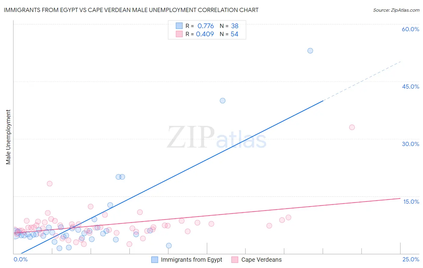 Immigrants from Egypt vs Cape Verdean Male Unemployment