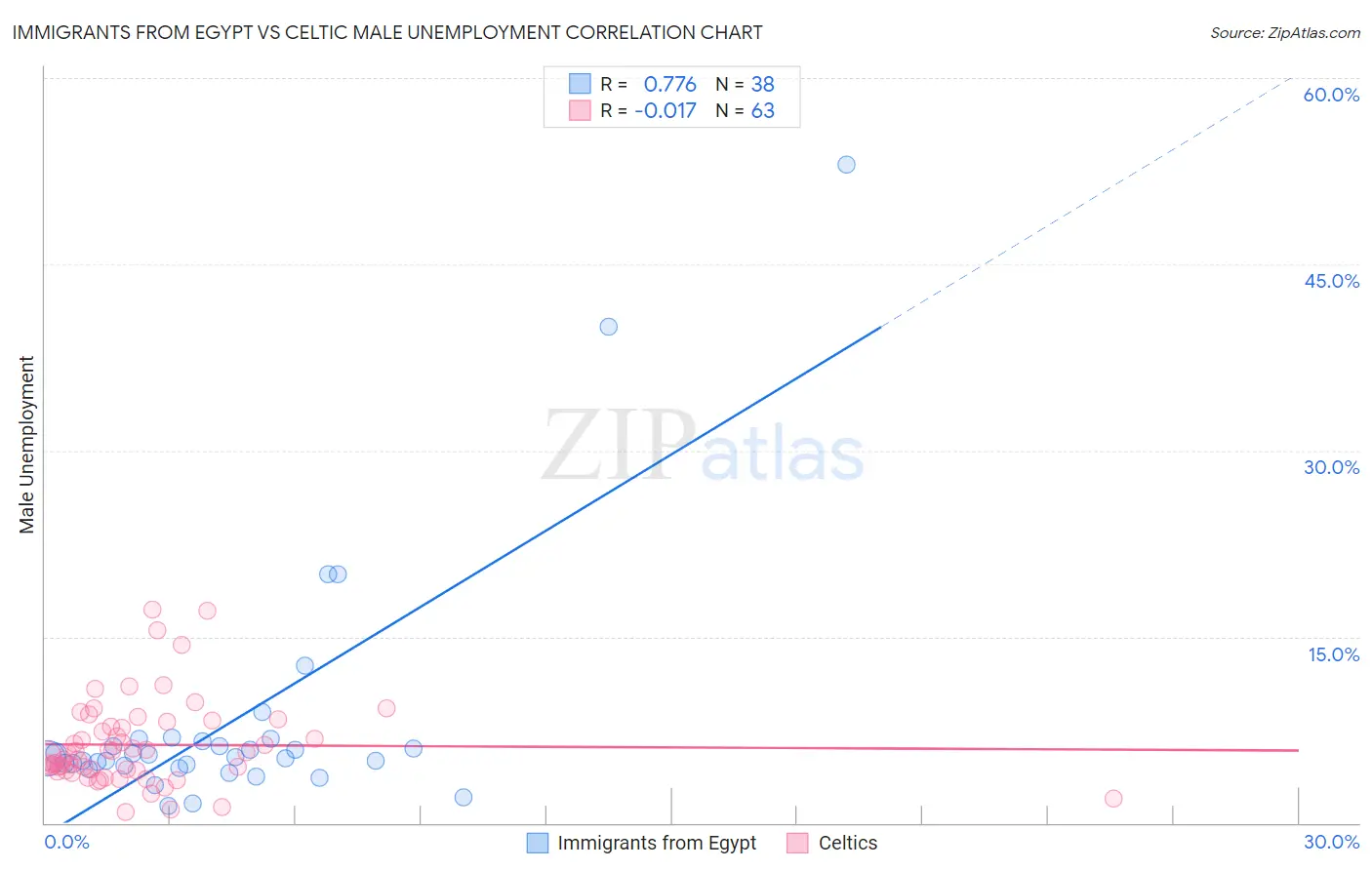 Immigrants from Egypt vs Celtic Male Unemployment