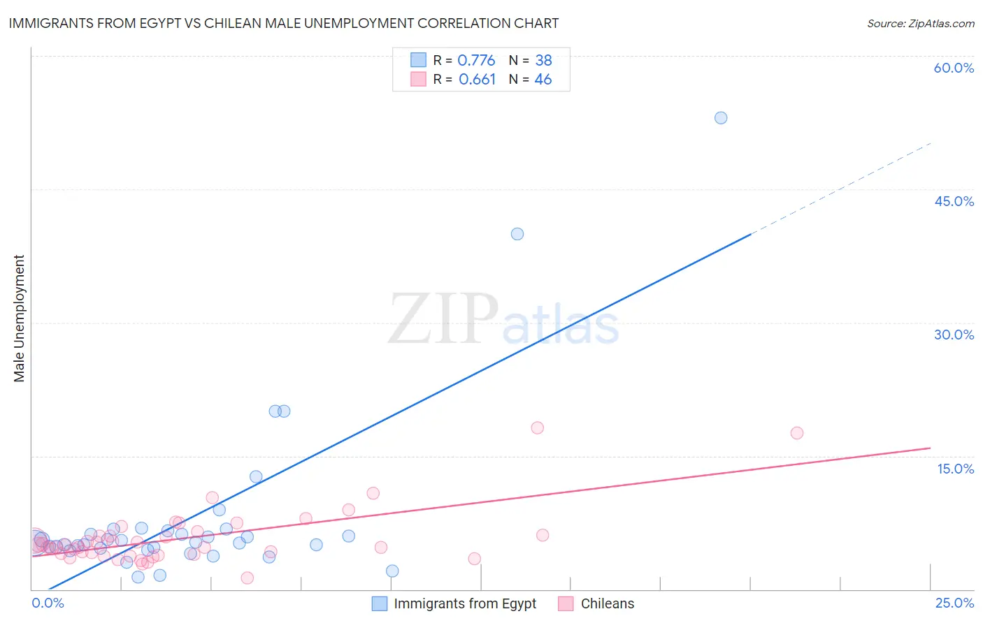 Immigrants from Egypt vs Chilean Male Unemployment