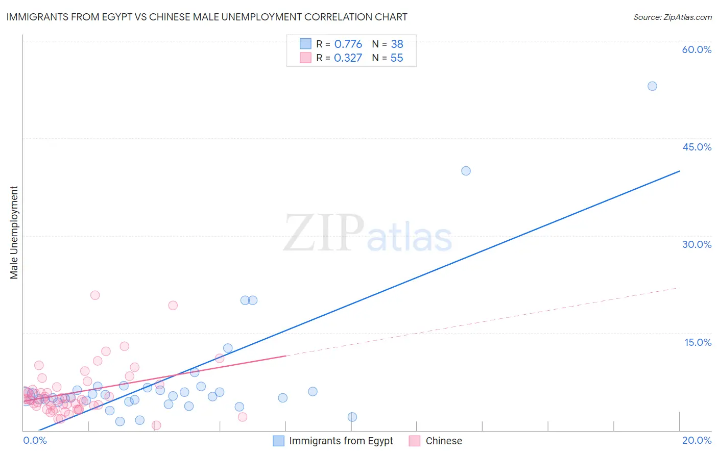 Immigrants from Egypt vs Chinese Male Unemployment
