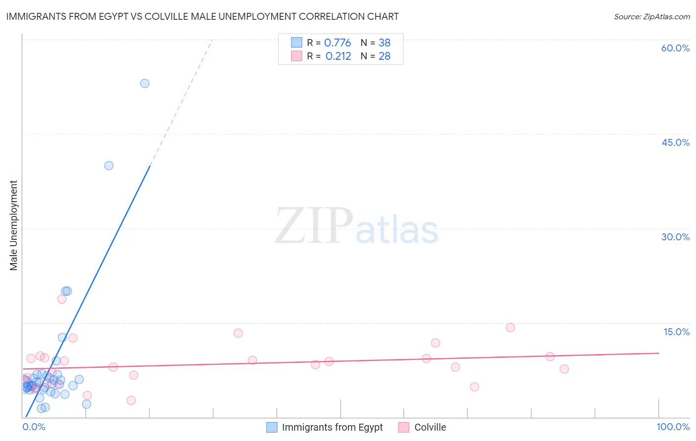 Immigrants from Egypt vs Colville Male Unemployment