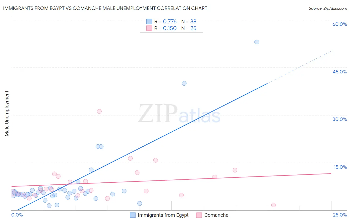 Immigrants from Egypt vs Comanche Male Unemployment