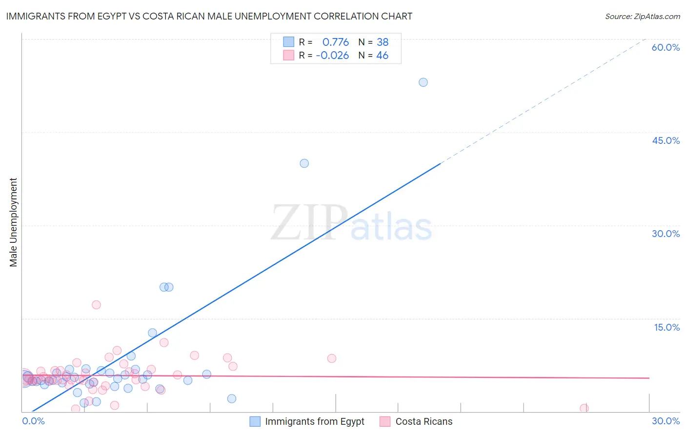 Immigrants from Egypt vs Costa Rican Male Unemployment