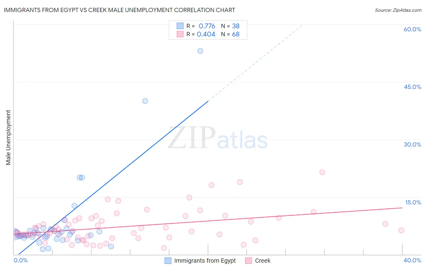 Immigrants from Egypt vs Creek Male Unemployment