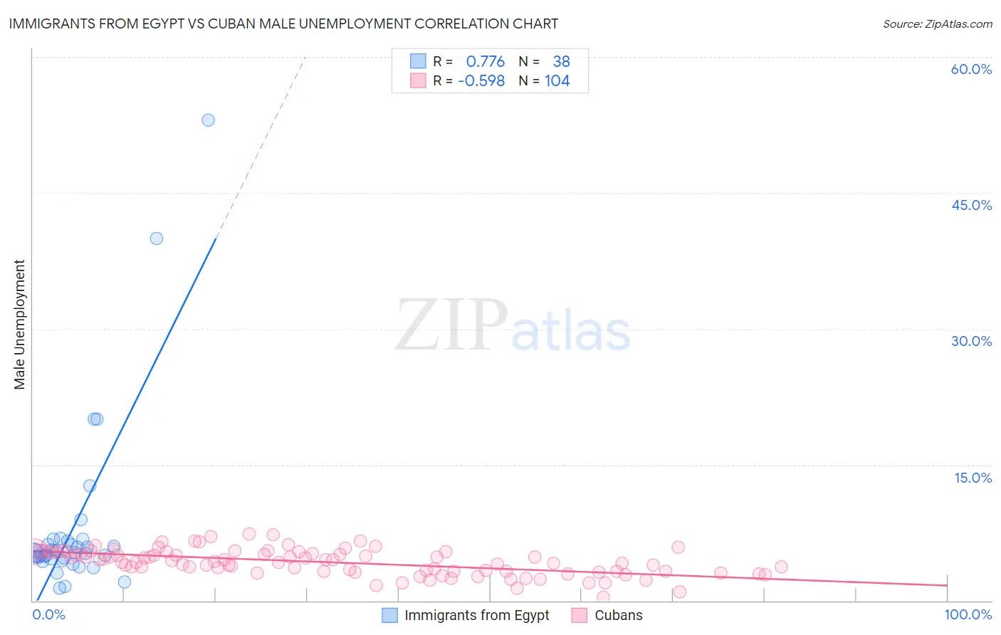 Immigrants from Egypt vs Cuban Male Unemployment