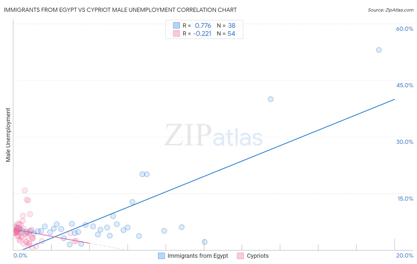 Immigrants from Egypt vs Cypriot Male Unemployment