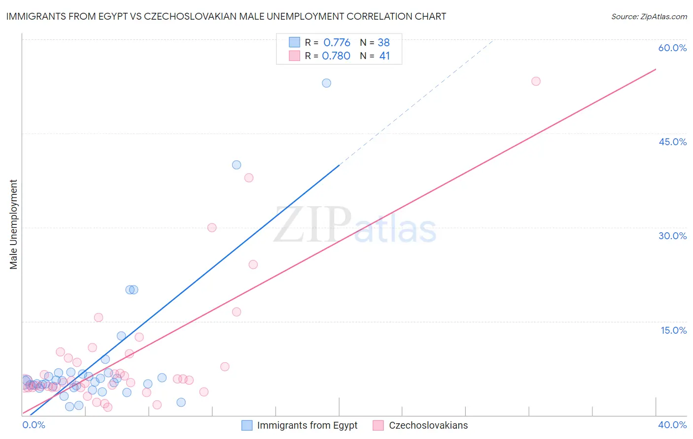 Immigrants from Egypt vs Czechoslovakian Male Unemployment
