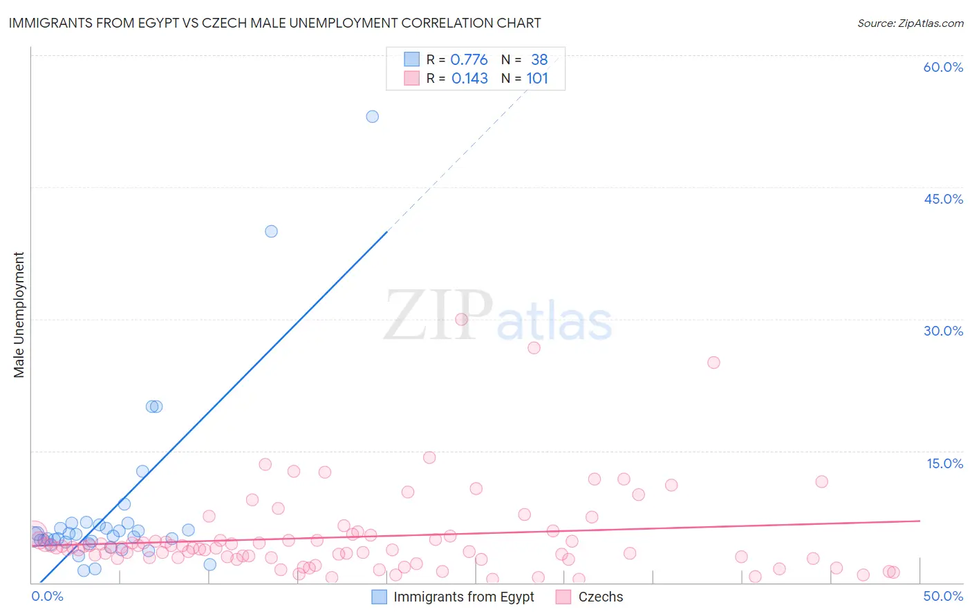 Immigrants from Egypt vs Czech Male Unemployment