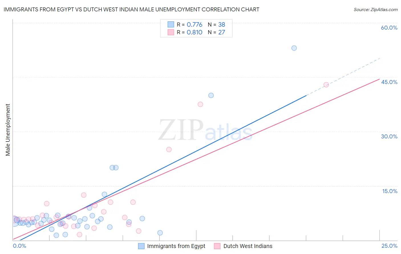 Immigrants from Egypt vs Dutch West Indian Male Unemployment