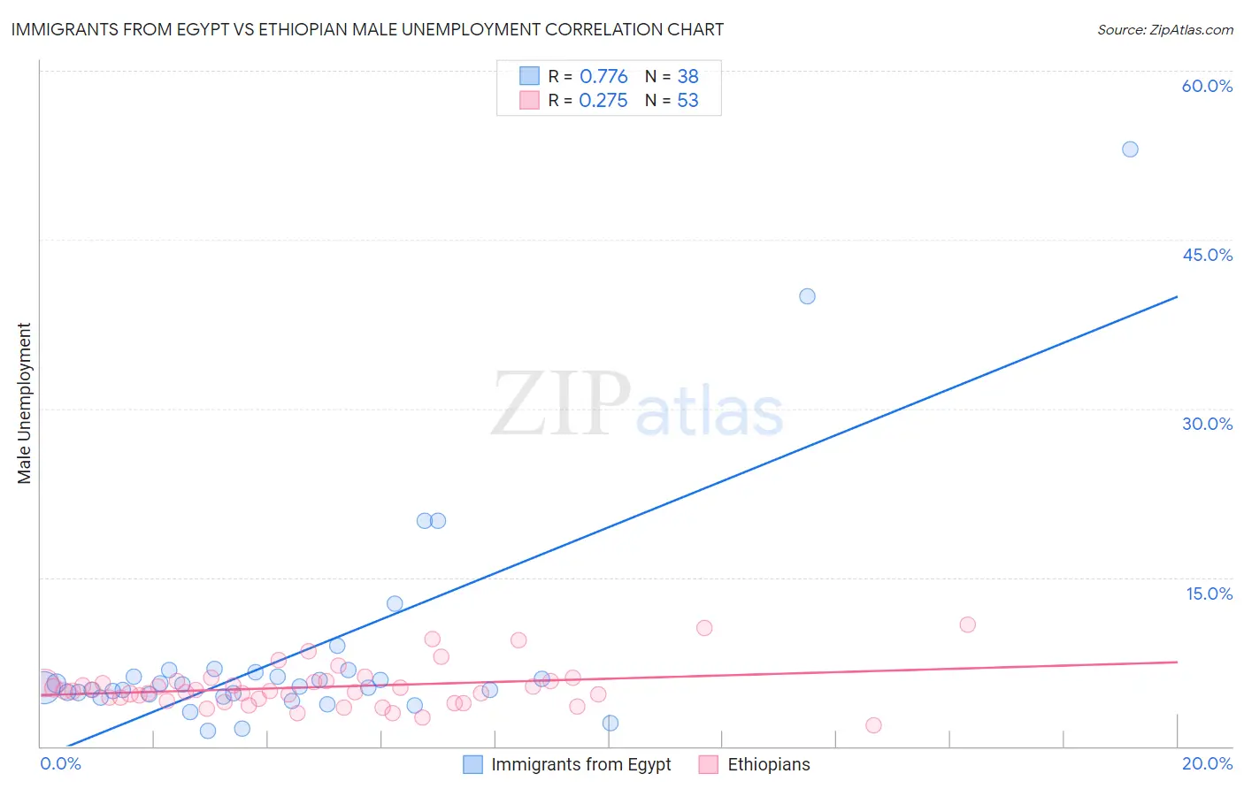 Immigrants from Egypt vs Ethiopian Male Unemployment