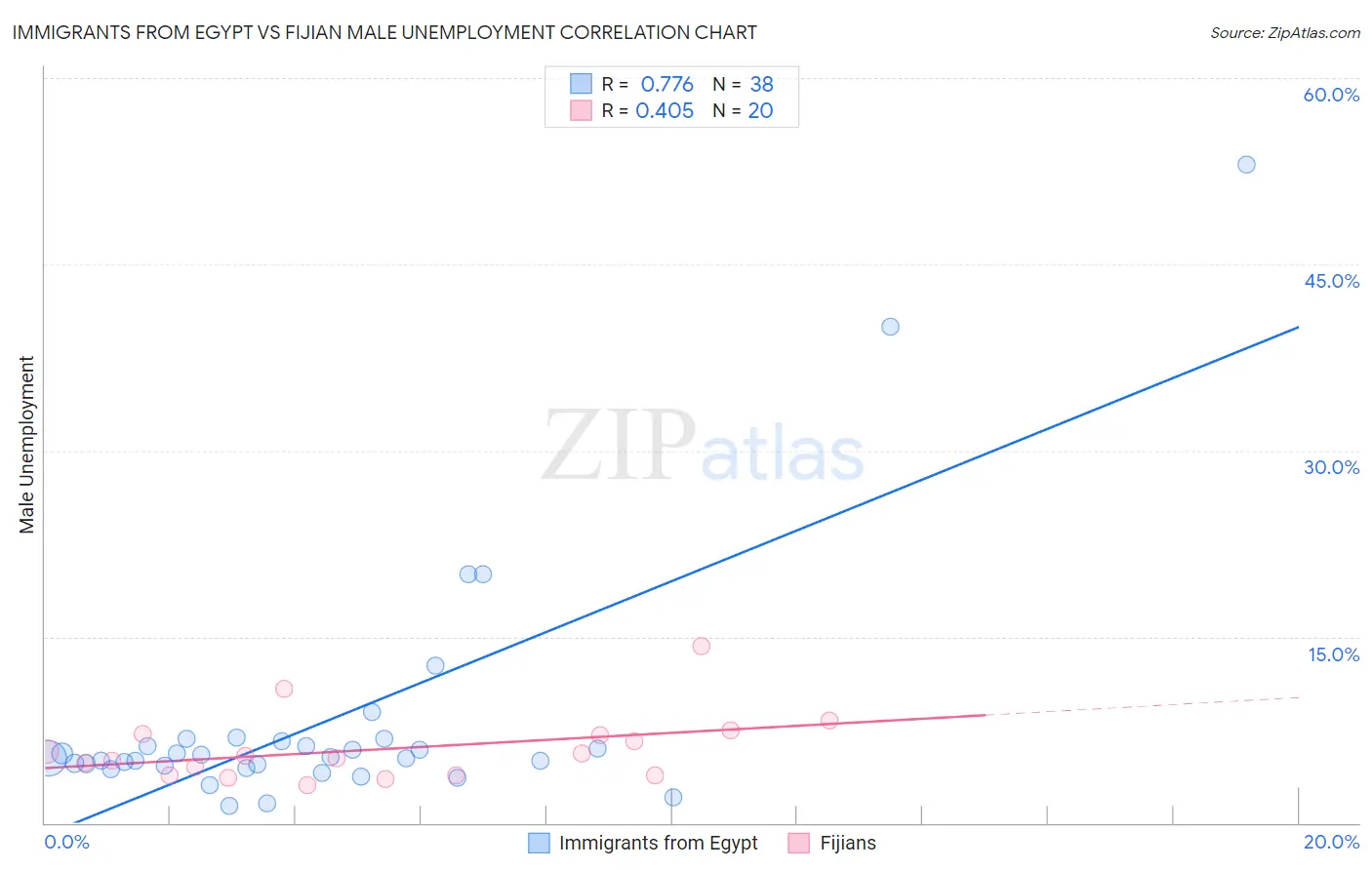 Immigrants from Egypt vs Fijian Male Unemployment