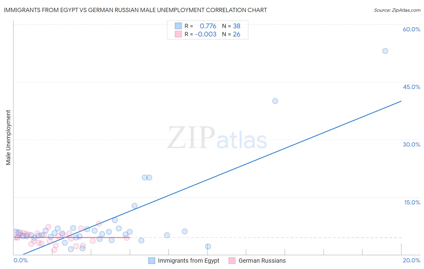 Immigrants from Egypt vs German Russian Male Unemployment