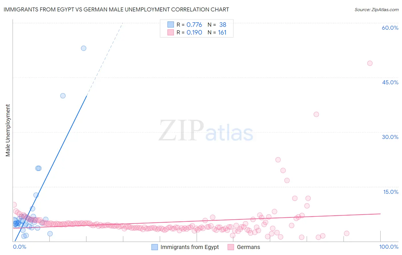 Immigrants from Egypt vs German Male Unemployment