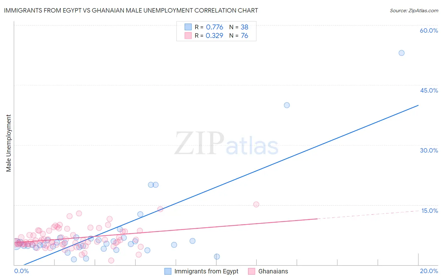 Immigrants from Egypt vs Ghanaian Male Unemployment
