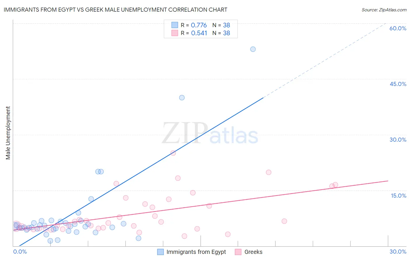 Immigrants from Egypt vs Greek Male Unemployment