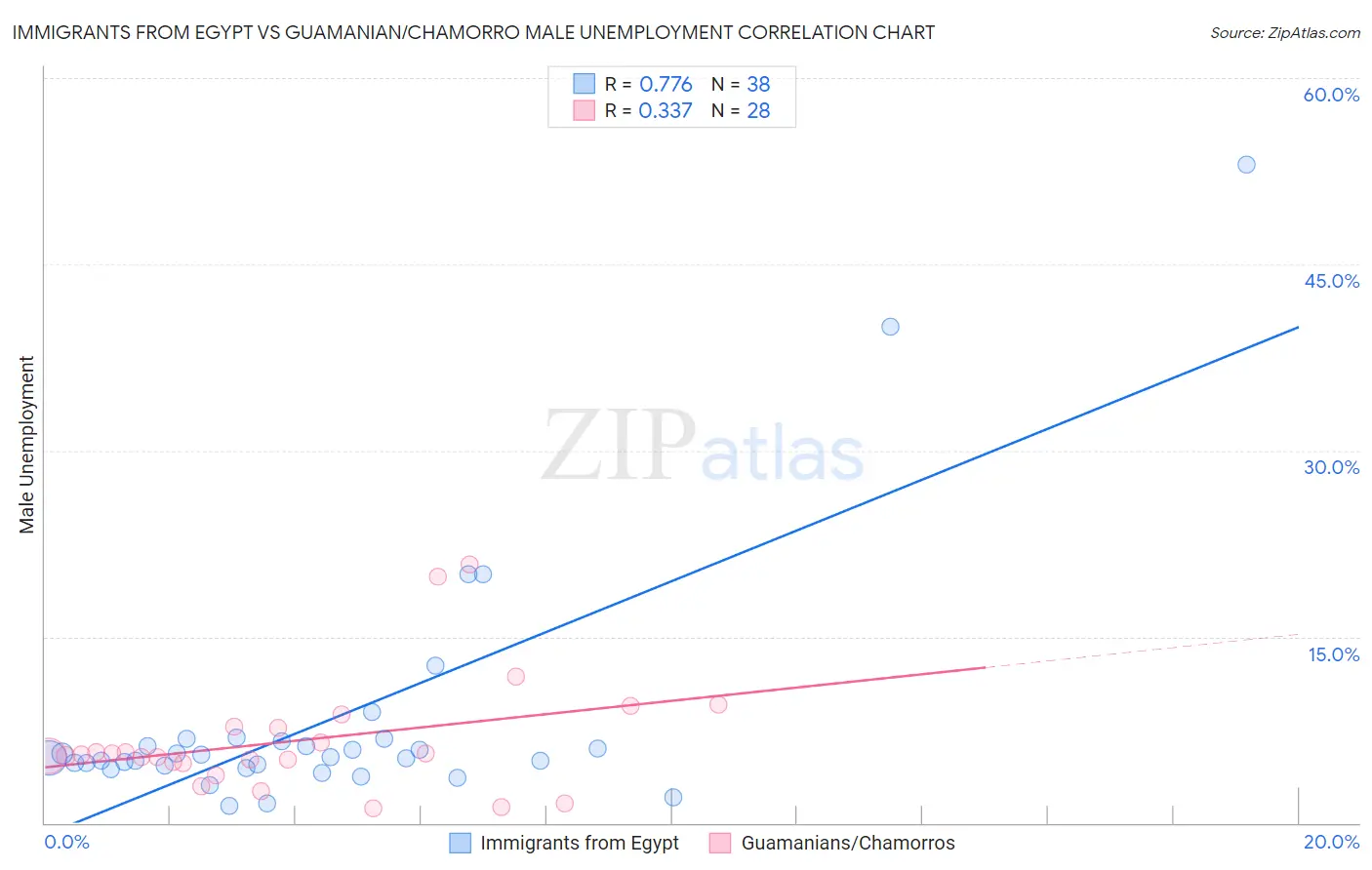 Immigrants from Egypt vs Guamanian/Chamorro Male Unemployment