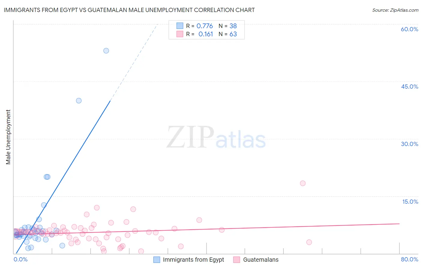 Immigrants from Egypt vs Guatemalan Male Unemployment