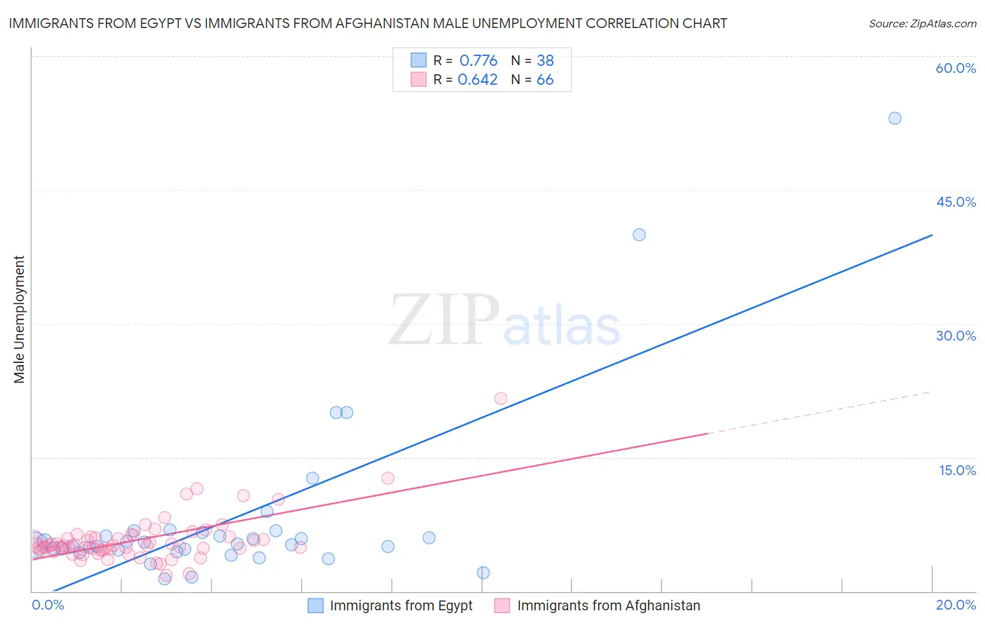 Immigrants from Egypt vs Immigrants from Afghanistan Male Unemployment