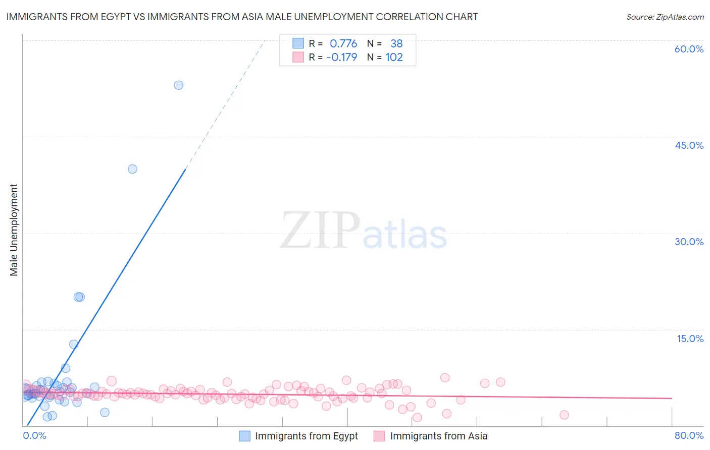 Immigrants from Egypt vs Immigrants from Asia Male Unemployment