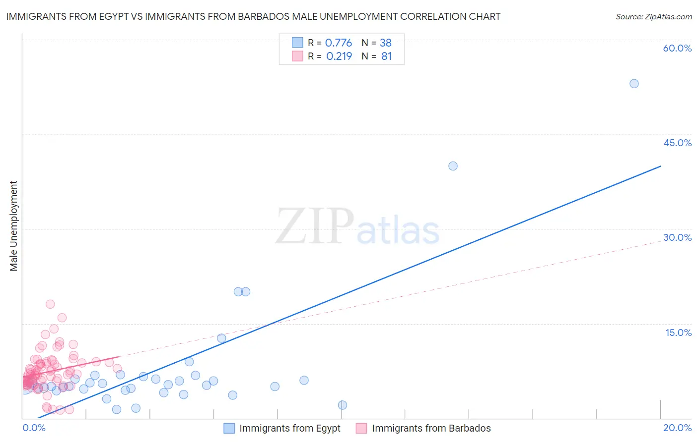 Immigrants from Egypt vs Immigrants from Barbados Male Unemployment