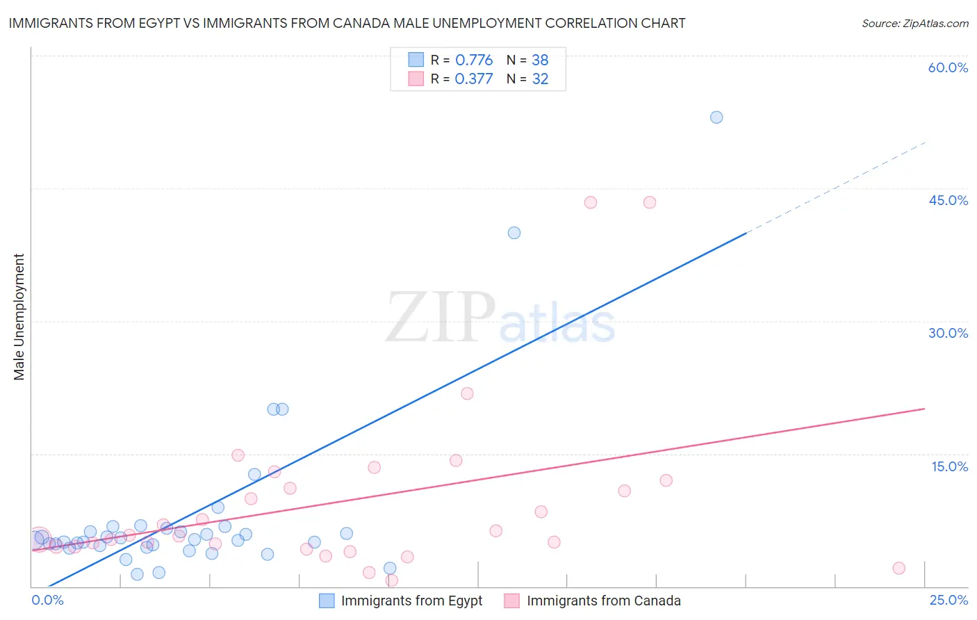 Immigrants from Egypt vs Immigrants from Canada Male Unemployment