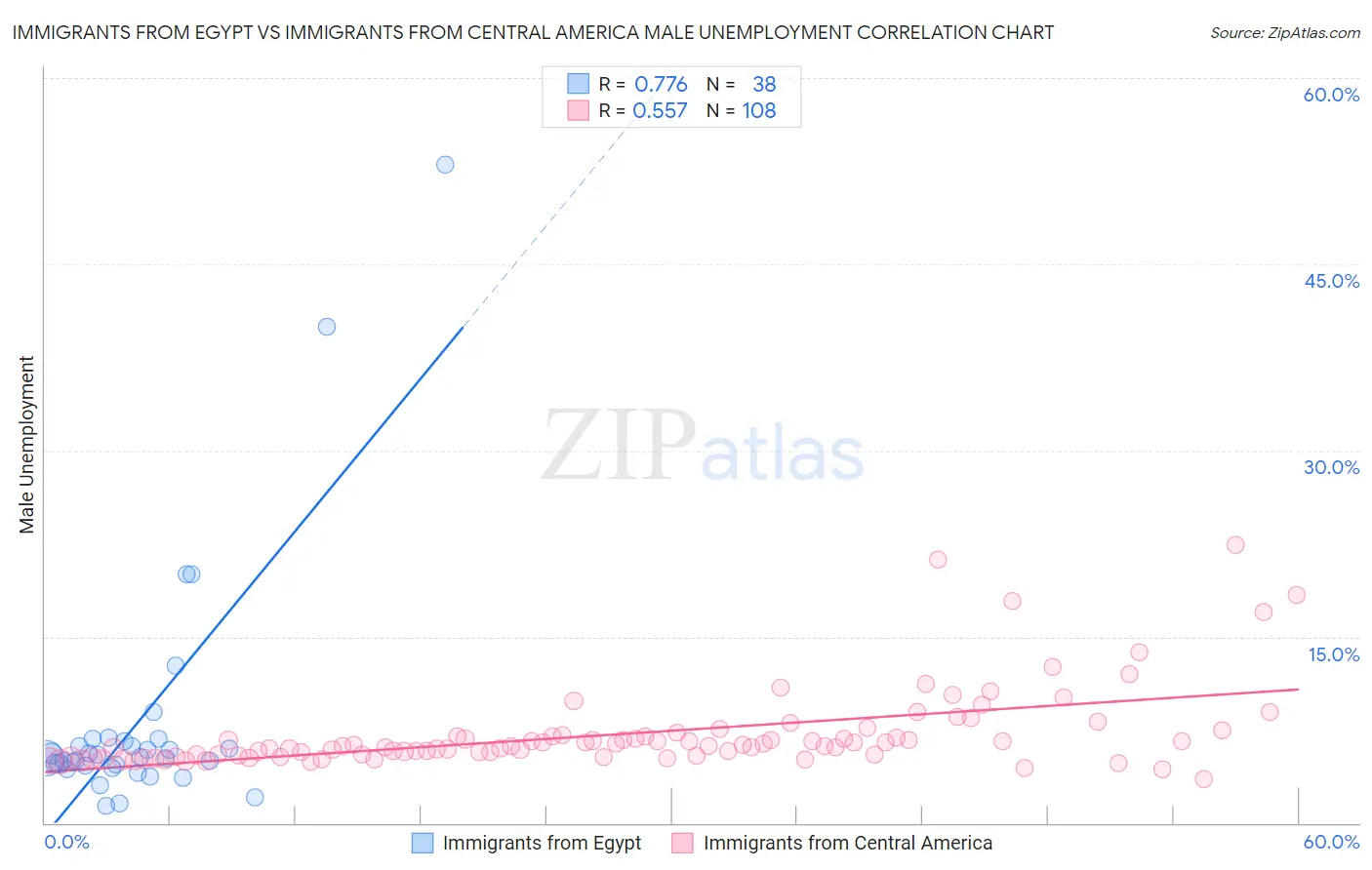 Immigrants from Egypt vs Immigrants from Central America Male Unemployment