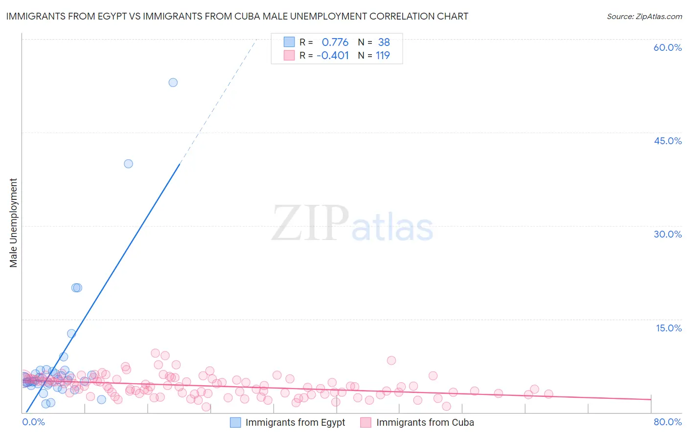 Immigrants from Egypt vs Immigrants from Cuba Male Unemployment