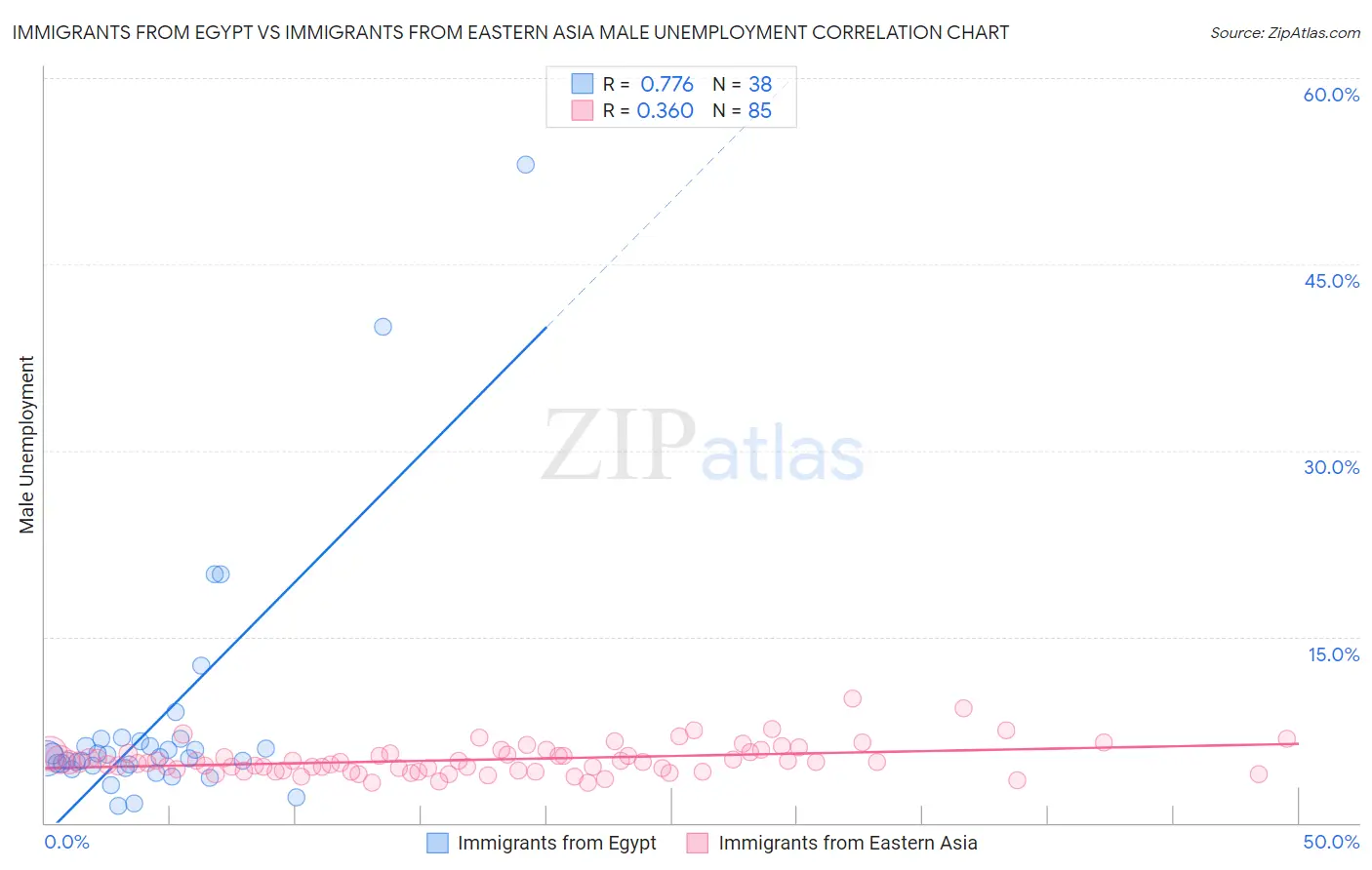 Immigrants from Egypt vs Immigrants from Eastern Asia Male Unemployment