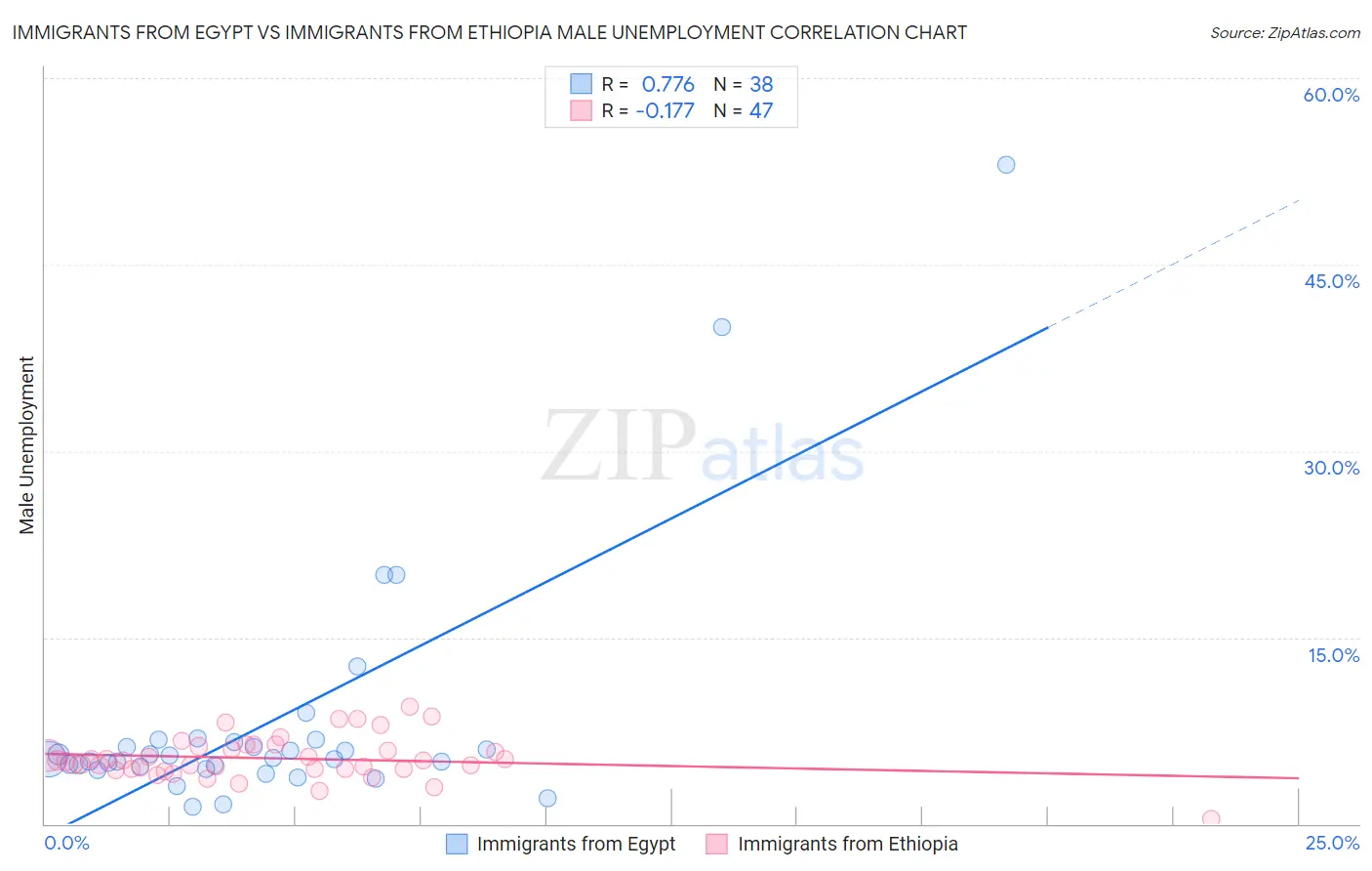 Immigrants from Egypt vs Immigrants from Ethiopia Male Unemployment