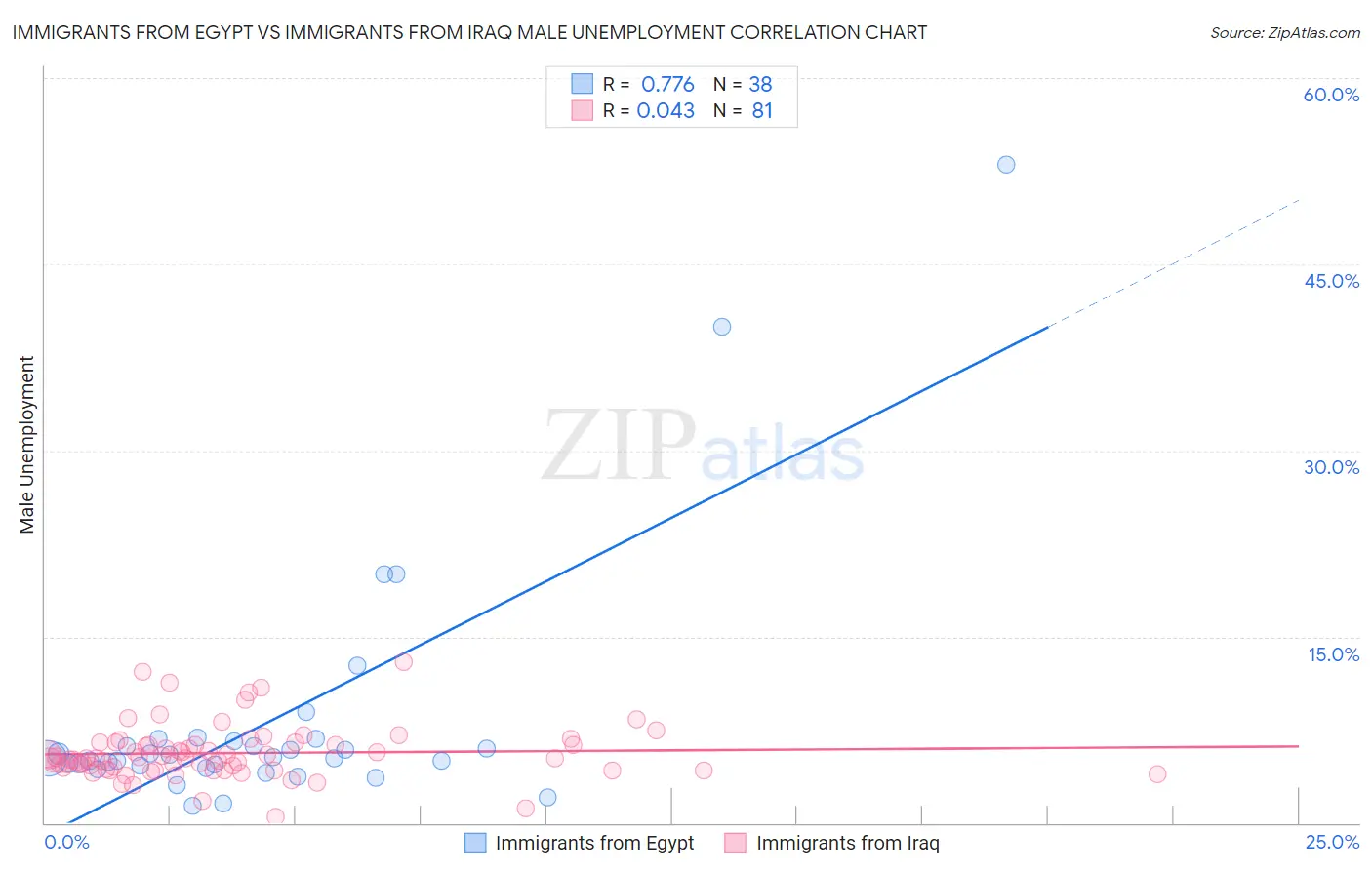 Immigrants from Egypt vs Immigrants from Iraq Male Unemployment