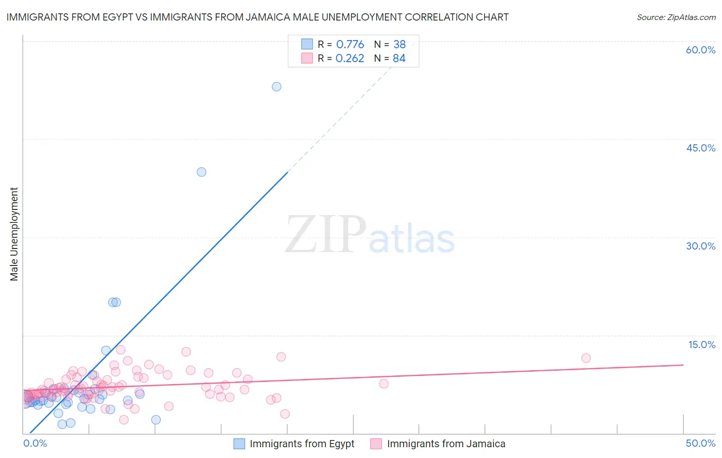 Immigrants from Egypt vs Immigrants from Jamaica Male Unemployment