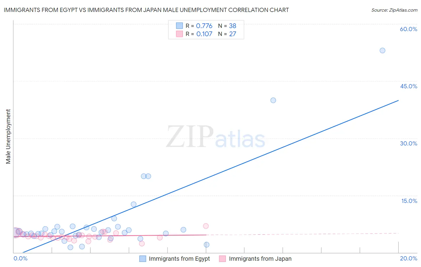 Immigrants from Egypt vs Immigrants from Japan Male Unemployment