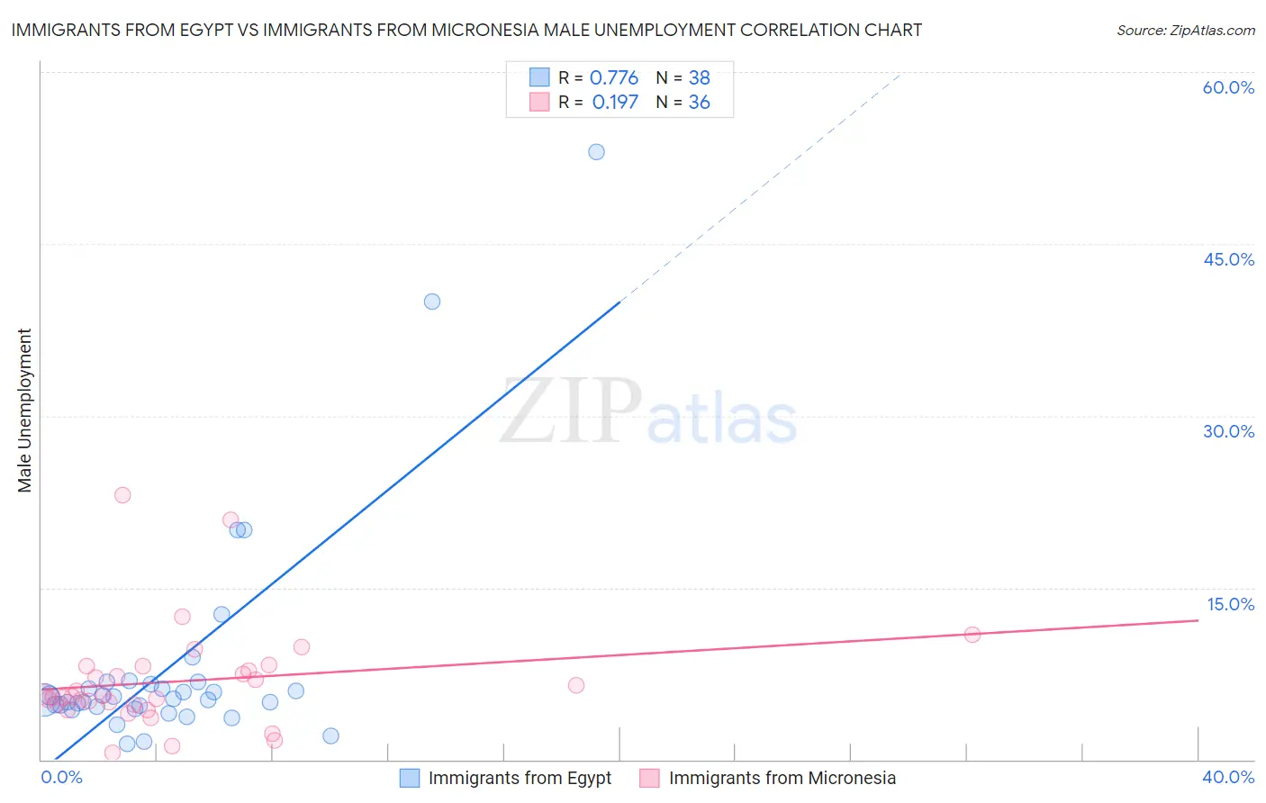 Immigrants from Egypt vs Immigrants from Micronesia Male Unemployment