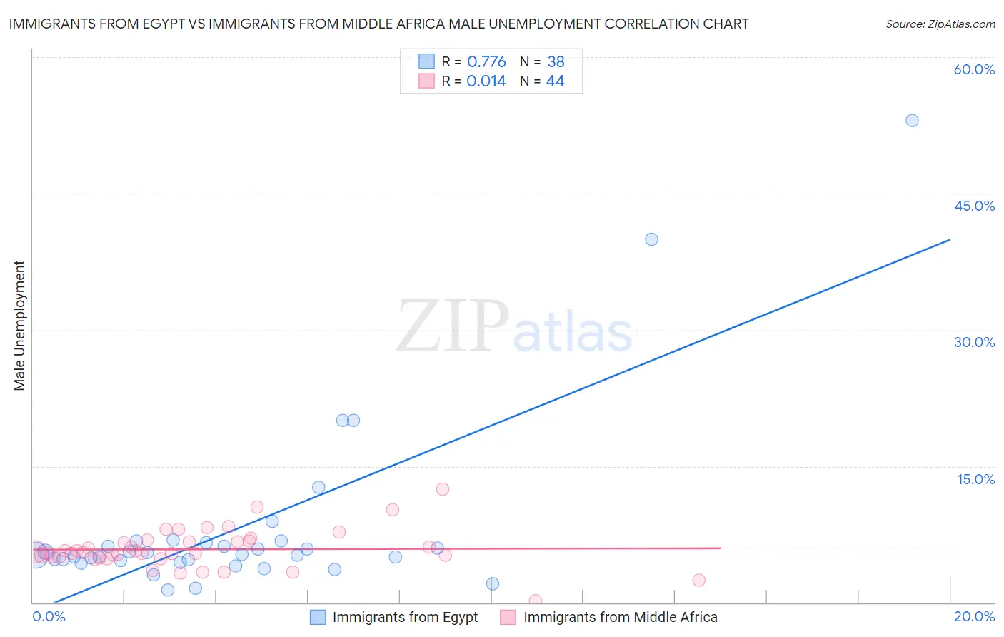 Immigrants from Egypt vs Immigrants from Middle Africa Male Unemployment