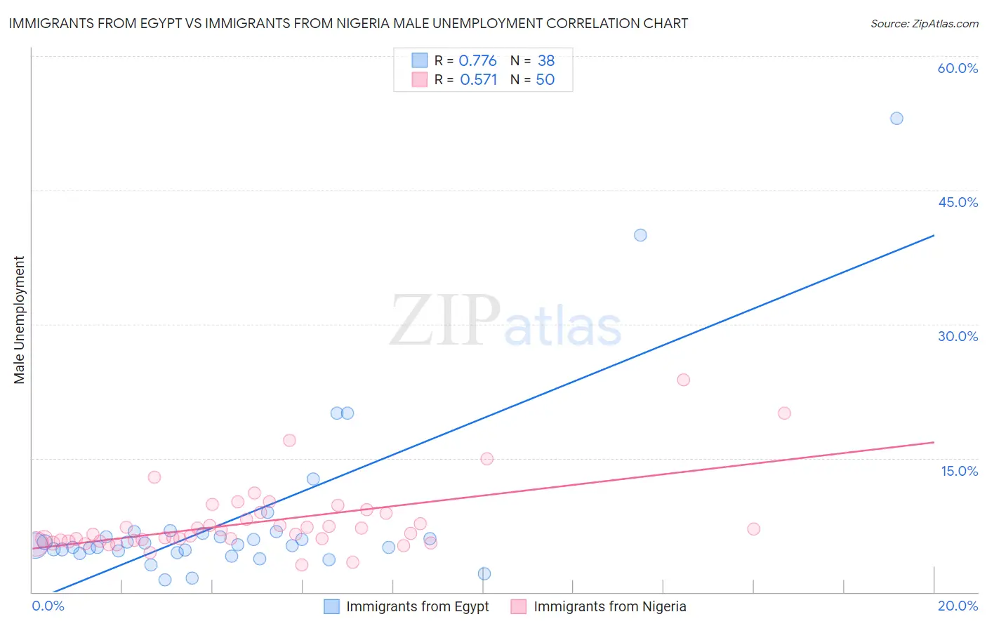 Immigrants from Egypt vs Immigrants from Nigeria Male Unemployment
